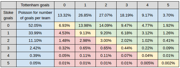 Sports betting books - Poisson's distribution matrix